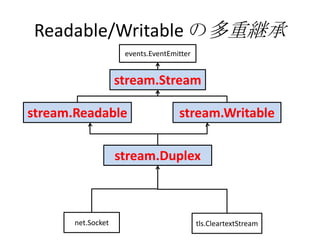 Readable/Writable の多重継承
events.EventEmitter
stream.Stream
stream.Readable stream.Writable
stream.Duplex
net.Socket tls.CleartextStream
 