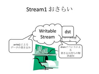 Stream1 おさらい
Writable
Stream
dst
データの流
れ
.write() による
データの書き込み drainイベントによ
る
書き込み待ちの解
消通知
 