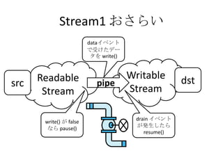 Stream1 おさらい
Readable
Stream
Writable
Stream
pipe
dataイベント
で受けたデー
タを write()
dstsrc
write() が false
なら pause()
drain イベント
が発生したら
resume()
 