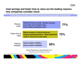 Cost savings and faster time to value are the leading reasons
   why companies consider cloud
            To what degree would each of these factors induce you to acquire public cloud services?




                                           Software licenses savings • Hardware savings •
                       Reduce
                         costs
                                           Lower labor and IT support costs •                              77%
                                           Lower outside maintenance costs


                                           Relieve pressure on internal resources •
             Faster time to
                      value
                                           Simplify updating/upgrading • Speed deployment                 72%
                                           • Scale IT resources to meet needs



                      Improve              Improve system reliability •
                     reliability           Improve system availability                             50%
                                                  Percent rating factors as a major inducement (4 or 5)
                                                        Respondents could rate multiple drivers items
Source: IBM Market Insights, Cloud Computing Research, July 2009. n=1,090


                                                                                                                 11
 