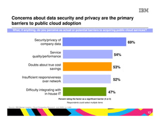 Concerns about data security and privacy are the primary
   barriers to public cloud adoption
    What, if anything, do you perceive as actual or potential barriers to acquiring public cloud services?


                              Security/privacy of
                                 company data                                                                                 69%

                                        Service
                           quality/performance                                                                          54%

                      Doubts about true cost
                                     savings                                                                            53%

               Insufficient responsiveness
                               over network                                                                             52%

                    Difficulty integrating with
                                   in-house IT                                                                   47%
                                                          Percent rating the factor as a significant barrier (4 or 5)
                                                                   Respondents could select multiple items

Source: IBM Market Insights, Cloud Computing Research, July 2009. n=1,090


                                                                                                                                    12
 