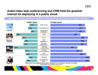 Audio/video web conferencing and CRM hold the greatest
  interest for deploying in a public cloud
    Have you, or are you planning to implement, public or to implement a workload in afor these IT activities?
           Percentage of respondents who have implemented or plan private cloud delivery cloud environment

                                        Public cloud                                  Private cloud
                                              11%                 Data mining                                               46%
                                            13%                Data warehouse                                               47%
  Analytics                                                      Transactional
                                                 9%               databases                                                 47%

                     29%                                              CRM                                           40%
                                21%                                  E-mail                                                   50%
  Business                                                           ERP
  Services                          18%                          applications                                                49%
                                                                   Industry
                                   19%                           applications                                                 49%
                                                                    A/V/web
                32%                                              conferencing                                  36%
                                                                    Unified
                                      17%                      communications                                          43%
Collaboration
                                                                      VoIP
                                       16%                       infrastructure                                              48%

                                             12%                    Desktop                                                         53%
                                                                Service/help
                                        15%                        desk                                                             53%
  Desktop                            Percent who have implemented or plan to implement the workload in the next 12 months
                                                            Respondents could select multiple items
Source: IBM Market Insights, Cloud Computing Research, July 2009. n=362–1,029, depending on the workload.

                                                                                                                                          13
 