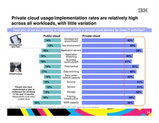 Private cloud usage/implementation rates are relatively high
  across all workloads, with little variation
    Have you, or are you planning to implement, public or private cloud delivery for these IT activities?

                                       Public cloud                                  Private cloud
                                                               Development
                                         14%                   environment                                   43%
Development                                 12%              Test environment                                 45%
  and Test

                                       16%                  Application servers                                     50%
                                                                Application
                                    18%                          streaming                                  42%
                                                                 Business
                                    18%                        continuity/DR                                41%
                                         14%                    Data backup                                       47%
                                     17%                       Data archiving                                 45%
Infrastructure
                                                               Data center
                                         14%                 network capacity                                43%
                                        15%                        Security                                         51%
       Percent who have                    13%                     Servers                                          51%
    implemented or plan to
   implement the workload               15%                        Storage                                          50%
     in the next 12 months
   Respondents could select
                                       16%                        Training                                    44%
          multiple items                                       infrastructure
                             23%                               WAN capacity                                  43%
Source: IBM Market Insights, Cloud Computing Research, July 2009. n=362–1,029, depending on the workload.


                                                                                                                          14
 