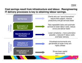 Cost savings result from infrastructure and labour. Reengineering
IT delivery processes is key to obtaining labour savings.
                                        Clients who can “serve themselves”
                     Self Service          require less support, improve
                                        productivity and get services faster

                                         Take repeatable tasks and automate
  Leverage
   Labour




                    Automation of       services to lower labour costs, reduce
                    Management                 errors and deliver faster

                                         Lower complexity = more automation
                   Standardisation of
                                          possible = reduced IT labour costs
                      Workloads
                                                  and faster delivery

                                         Virtualised environments only
                      Utilisation of
  Infrastructure




                                         get benefits of scale if they are
     Leverage




                     Infrastructure               highly utilised


                    Virtualisation of          Drives lower capital
                       Hardware                   requirements

                                                                                 4
 