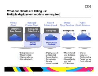 What our clients are telling us:
Multiple deployment models are required

       Private                            Managed                 Hosted              Shared          Public
       Cloud                            Private Cloud          Private Cloud       Cloud Services Cloud Services
       Enterprise                           Enterprise
       Data Centre                          Data Centre          Enterprise           Enterprises         Users




                                                   3rd party    3rd party hosted
                                                   operated        & operated




                            Enterprise owned                    3rd party owned        Mix of shared     Shared
                            Mission critical                    and operated           and dedicated     resources
                            High compliancy                     Standardisation        resources         Elastic scaling
                            Internal network                    Centralisation         Shared facility   Pay as you go
                                                                Security               and staff         Public internet
                                                                Internal network       VPN access
Source: IBM MI, Corporate Strategy, BCG analysis


                                                                                                                           5
 