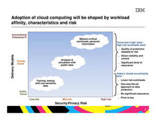 Adoption of cloud computing will be shaped by workload
 affinity, characteristics and risk

   Conventional
   Enterprise IT
                                                                          Mission-critical
                                                                        workloads, personal               Tomorrow’s high value /
                                                                            information                   high risk workloads need:
                                                                                                           ●   Quality of protection
                                                                                                               adapted to risk
Delivery Models




                                                                                                           ●   Direct visibility and
                                                                                                               control
                  Private                               Analysis &
                                                      simulation with                                      ●   Significant level of
                  Cloud
                                                        public data                                            assurance


                                                                                                          Today’s clouds are primarily
                                                                                                          here:
                                  Training, testing                                                        ●   Lower risk workloads
                                 with non-sensitive                                                        ●   One-size-fits-all
                                        data                                                                   approach to data
                                                                                                               protection
                    Public
                    Cloud                                                                                  ●   No significant assurance
                                                                                                           ●   Price is key
                             Low-risk                    Mid-risk                             High-risk
                                                  Security/Privacy Risk

                                                                                                                                       7
 