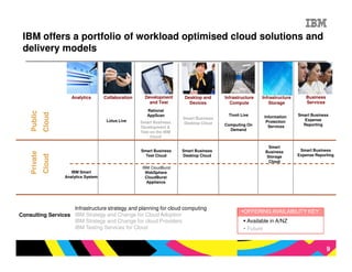 IBM offers a portfolio of workload optimised cloud solutions and
 delivery models



                         Analytics       Collaboration     Development      Desktop and     Infrastructure   Infrastructure       Business
                                                             and Test         Devices          Compute          Storage           Services
                                                            Rational
    Public
              Cloud




                                                            AppScan                          Tivoli Live      Information     Smart Business
                                                                           Smart Business                                       Expense
                                          Lotus Live     Smart Business                                        Protection
                                                                           Desktop Cloud    Computing On                        Reporting
                                                         Development &                                          Services
                                                                                              Demand
                                                         Test on the IBM
                                                              Cloud

                                                                                                                Smart
                                                         Smart Business    Smart Business                     Business         Smart Business
    Private




                                                                                                                              Expense Reporting
              Cloud




                                                           Test Cloud      Desktop Cloud                       Storage
                                                                                                                Cloud
                                                          IBM CloudBurst
                         IBM Smart                         WebSphere
                      Analytics System                      CloudBurst
                                                            Appliance




                    Infrastructure strategy and planning for cloud computing
                                                                                                     OFFERING AVAILABILITY KEY
Consulting Services IBM Strategy and Change for Cloud Adoption
                    IBM Strategy and Change for cloud Providers                                        Available in A/NZ
                    IBM Testing Services for Cloud                                                     Future


                                                                                                                                             9
 