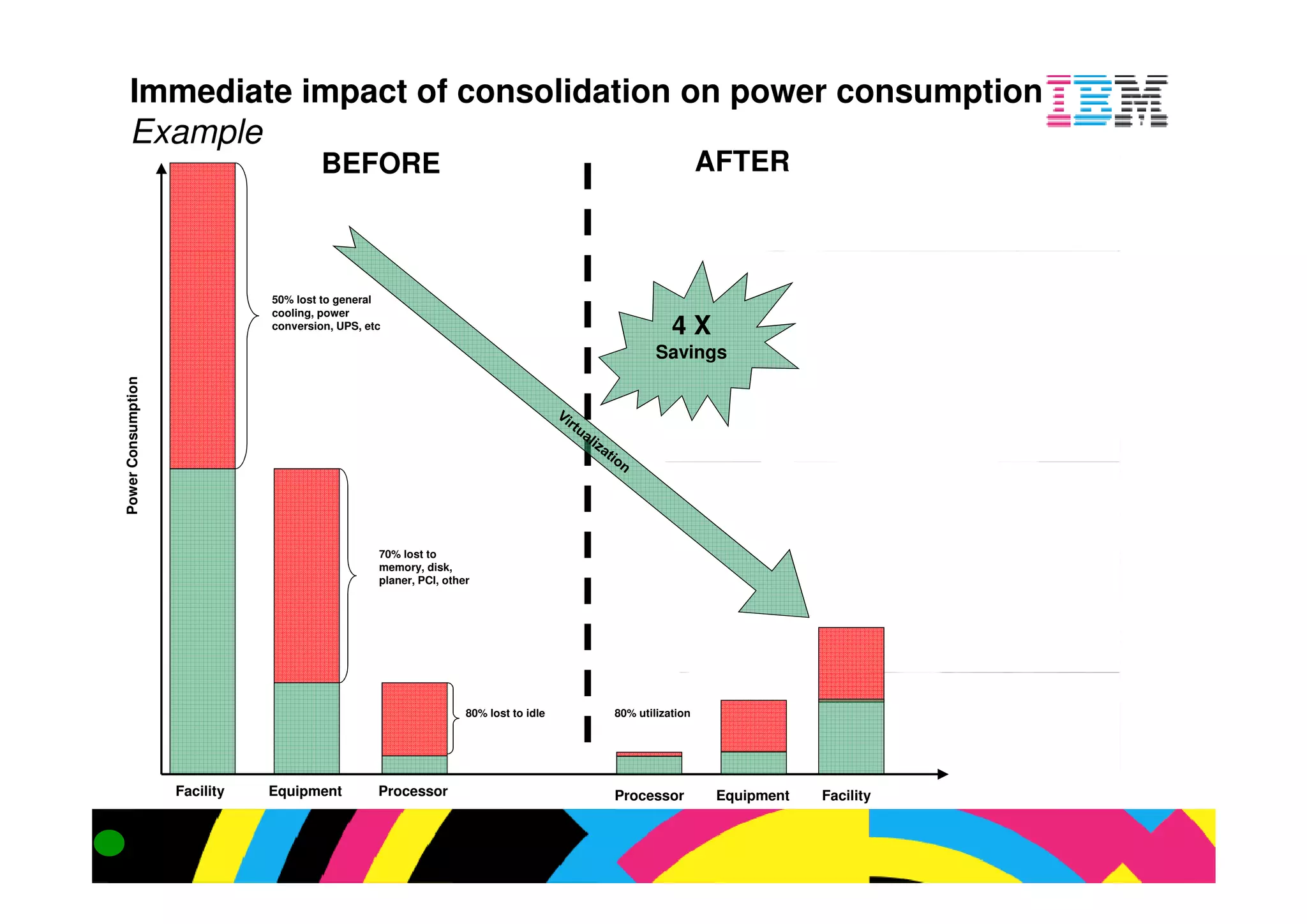 ple
               BEFORE                                                          AFTER



      50% lost to general
      cooling, power
      conversion, UPS, etc                                              4X
                                                                     Savings




                         70% lost to
                         memory, disk,
                         planer, PCI, other




                                          80% lost to idle   80% utilization




y     Equipment          Processor
 
