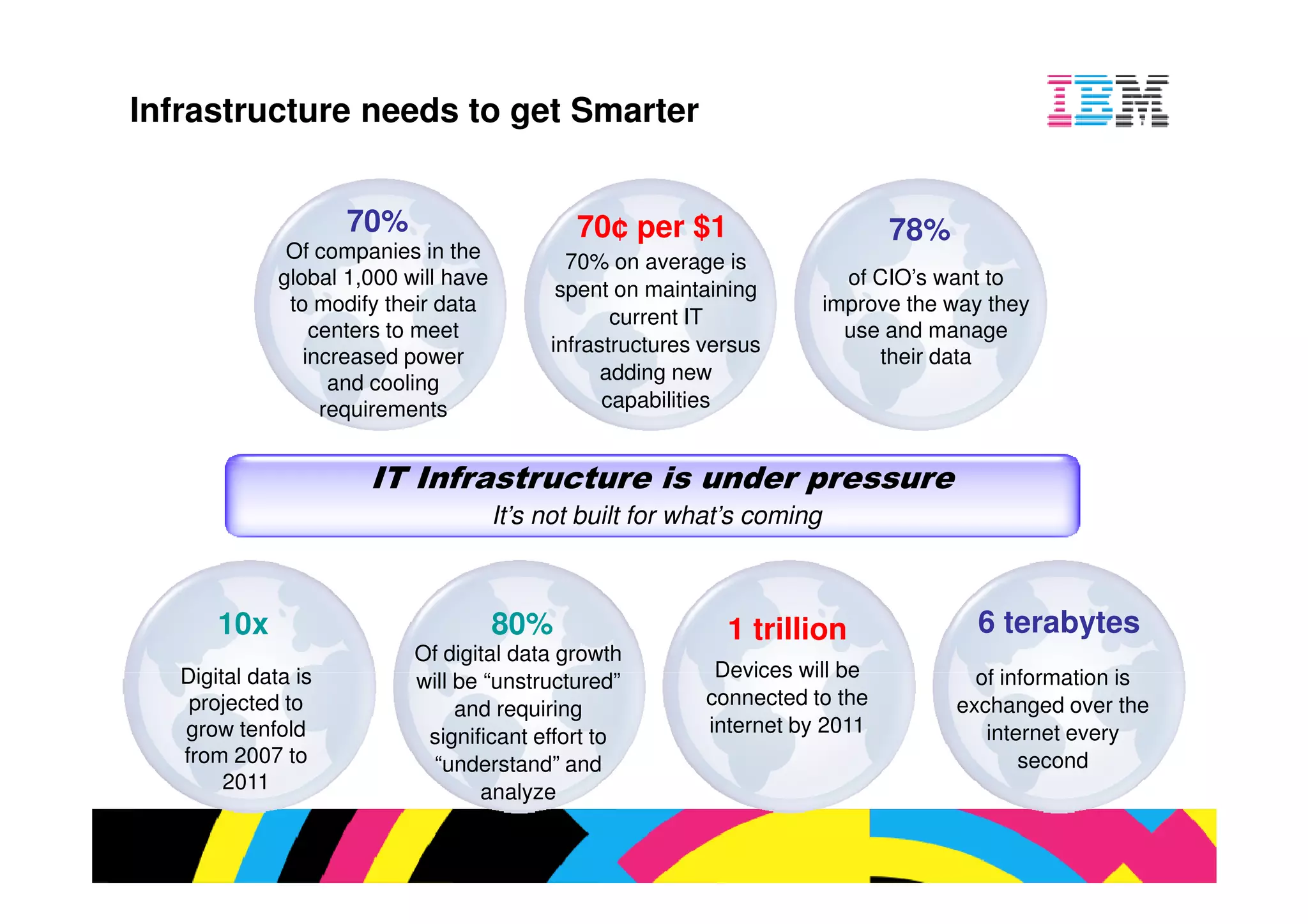 70%                       70¢ per $1                       78%
         Of companies in the            70% on average is
        global 1,000 will have                                        of CIO’s want to
                                       spent on maintaining
         to modify their data                                       improve the way they
                                             current IT
            centers to meet                                           use and manage
                                      infrastructures versus
           increased power                                               their data
              and cooling                   adding new
             requirements                   capabilities


                 IT Infrastructure is under pressure
                                 It’s not built for what’s coming



 10x                             80%                    1 trillion                 6 teraby
                      Of digital data growth
 tal data is                                           Devices will be            of informatio
                      will be “unstructured”
ojected to                                            connected to the          exchanged ov
                           and requiring
 w tenfold                                            internet by 2011             internet eve
                       significant effort to
m 2007 to               “understand” and                                               second
  2011
 
