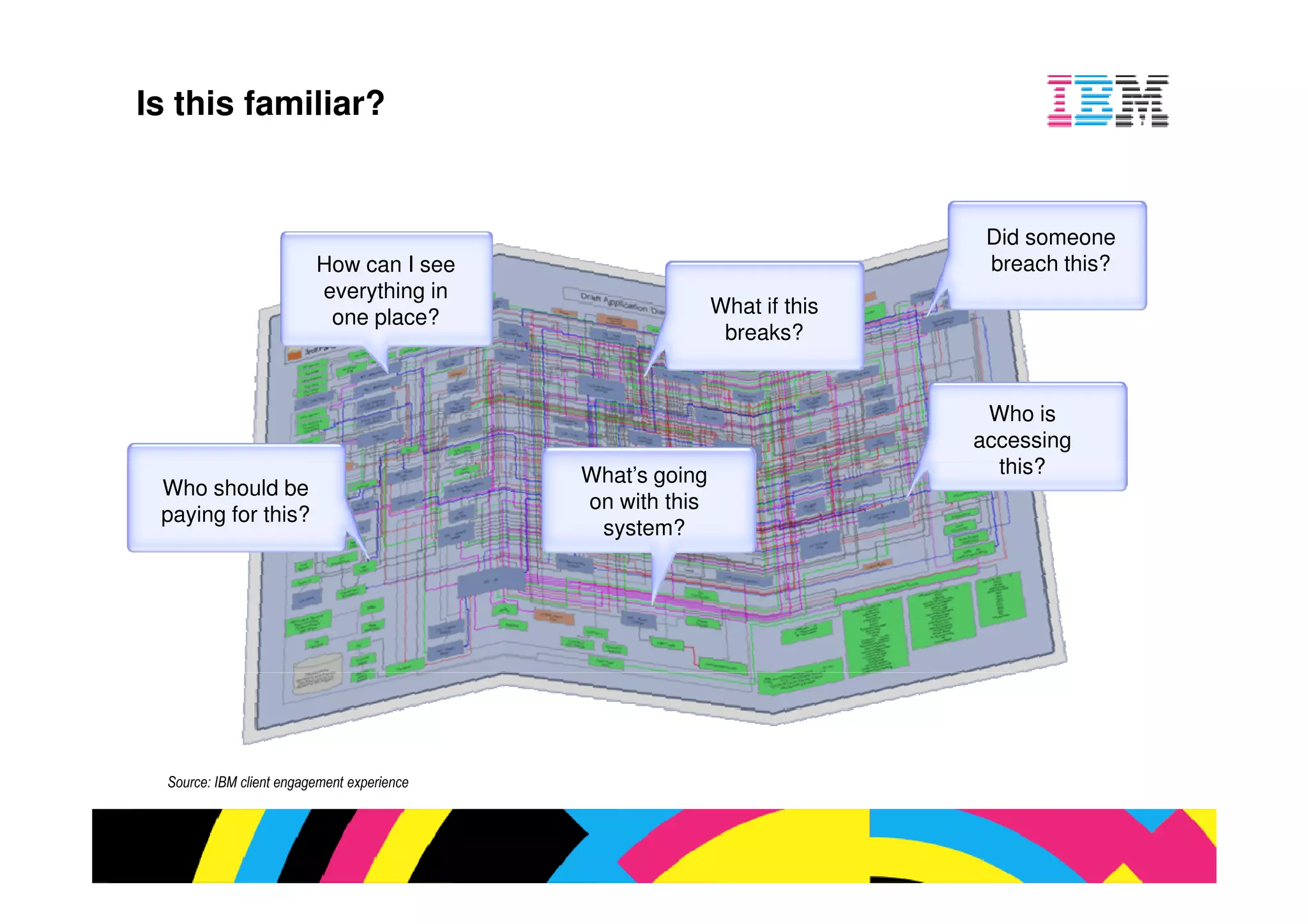 Did someo
                How can I see                                    breach this
                everything in
                                                 What if this
                 one place?
                                                  breaks?


                                                                 Who is
                                                                accessing
                                  What’s going                    this?
should be
                                  on with this
g for this?
                                   system?




BM client engagement experience
 