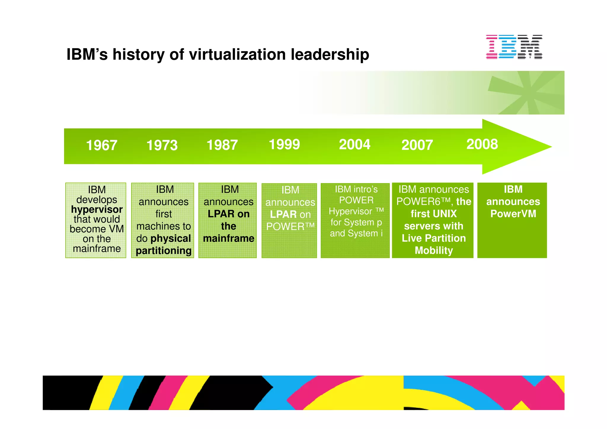 s history of virtualization leadership




67        1973         1987        1999          2004          2007        2008


M           IBM           IBM         IBM       IBM intro’s   IBM announces        I
ops     announces      announces   announces     POWER        POWER6™, the      anno
visor       first       LPAR on     LPAR on    Hypervisor ™      first UNIX      Pow
ould                                           for System p
e VM    machines to       the      POWER™                      servers with
                                               and System i
he      do physical    mainframe                               Live Partition
ame     partitioning                                              Mobility
 