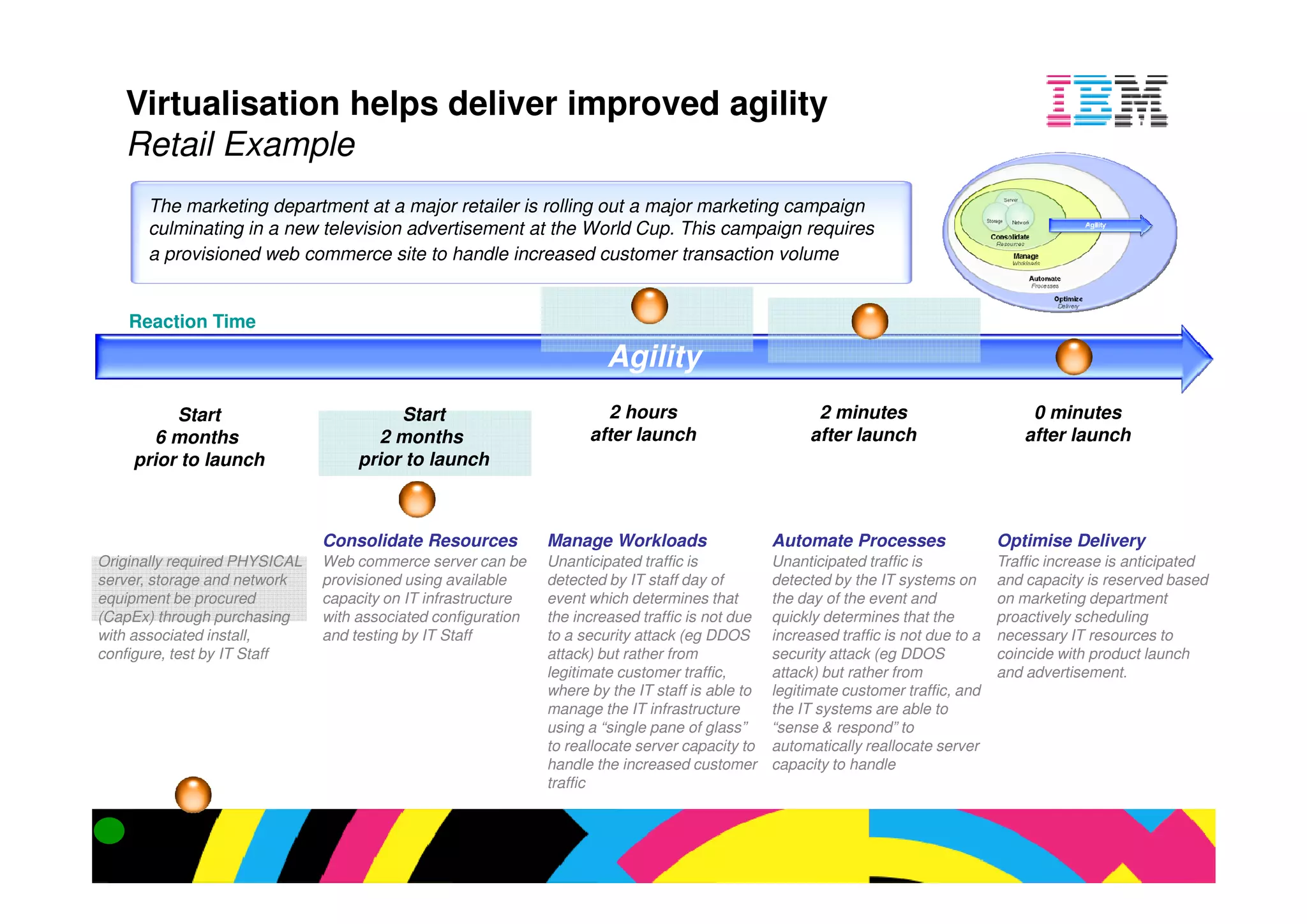 Example
keting department at a major retailer is rolling out a major marketing campaign
ing in a new television advertisement at the World Cup. This campaign requires
oned web commerce site to handle increased customer transaction volume


Time

                                                      Agility
t                      Start                         2 hours                           2 minutes                         0 minu
 hs                  2 months                      after launch                       after launch                      after lau
aunch             prior to launch



             Consolidate Resources           Manage Workloads                   Automate Processes                  Optimise D
d PHYSICAL   Web commerce server can be      Unanticipated traffic is           Unanticipated traffic is            Traffic increas
nd network   provisioned using available     detected by IT staff day of        detected by the IT systems on       and capacity i
 cured       capacity on IT infrastructure   event which determines that        the day of the event and            on marketing
purchasing   with associated configuration   the increased traffic is not due   quickly determines that the         proactively sc
 stall,      and testing by IT Staff         to a security attack (eg DDOS      increased traffic is not due to a   necessary IT r
 IT Staff                                    attack) but rather from            security attack (eg DDOS            coincide with
                                             legitimate customer traffic,       attack) but rather from             and advertise
                                             where by the IT staff is able to   legitimate customer traffic, and
                                             manage the IT infrastructure       the IT systems are able to
                                             using a “single pane of glass”     “sense & respond” to
                                             to reallocate server capacity to   automatically reallocate server
                                             handle the increased customer      capacity to handle
                                             traffic
 