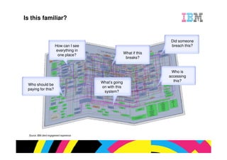 Did someo
                How can I see                                    breach this
                everything in
                                                 What if this
                 one place?
                                                  breaks?


                                                                 Who is
                                                                accessing
                                  What’s going                    this?
should be
                                  on with this
g for this?
                                   system?




BM client engagement experience
 