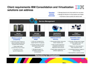 ns can address
                                                        Visualize.         Manage physical and virtual worlds from
                                                         Control.          Manage the lifecycle of virtual systems a
                                                        Automate.             Automate to assure quality and reduc



                                         Service Management




   Server                    Storage                            Application                               Client
 rtualization             Virtualization                       Virtualization                         Virtualizat

 e costs &               Dynamically                       Improve service                        Centralize cli
mplexity.                  adapt.                             delivery.                            managemen
 e sprawl helping to     Unify your storage into a         Dynamically deliver resources        Centrally manage c
 perating costs and     single reservoir of capacity.          where needed most.                 to lower support
 e asset utilization.                                                                                  improve sec
                        Change storage and move              Help increase application
 p enable rapid          data without interrupting            availability and improve            Deploy thin client
 ning of your server.         applications.                  application performance.               lower acquisitio

ualize for more           Manage storage in a               Easily deploy applications as       Consolidate deskto
mic deployment.          consistent manner from                software appliances.                    reduce stor
                             a central point.
                                                                                                Get anywhere, anyt

                                Networking for Virtualization
 