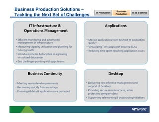Business Production Solutions –                                               Business
                                                            IT Production                  IT as a Service
Tackling the Next Set of Challenges                                          Production




         IT Infrastructure &                                       Applications
       Operations Management

• Efficient monitoring and automated                • Moving applications from dev/test to production
  management of infrastructure                        quickly
• Measuring capacity utilization and planning for   • Virtualizing Tier 1 apps with ensured SLAs
  future growth                                     • Reducing time spent resolving application issues
• Introduce process & discipline in a growing
  virtualized datacenter
• End the finger-pointing with apps teams



          Business Continuity                                          Desktop

• Meeting service level requirements                • Delivering cost effective management and
• Recovering quickly from an outage                   support of desktops
• Ensuring all data & applications are protected    • Providing secure remote access , while
                                                      protecting company data
                                                    • Supporting teleworking & outsourcing initiatives
 