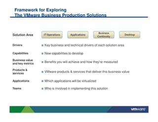 Framework for Exploring
 The VMware Business Production Solutions


                                                            Business
Solution Area     IT Operations     Applications
                                                           Continuity
                                                                             Desktop


Drivers           Key business and technical drivers of each solution area

Capabilities      New capabilities to develop

Business value
and key metrics
                  Benefits you will achieve and how they’re measured

Products &
services
                  VMware products & services that deliver this business value

Applications      Which applications will be virtualized

Teams             Who is involved in implementing this solution
 