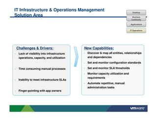 IT Infrastructure & Operations Management                                       Desktop
Solution Area                                                                   Business
                                                                               Continuity

                                                                              Applications

                                                                              IT Operations




Challenges & Drivers:                     New Capabilities:
 Lack of visibility into infrastructure    Discover & map all entities, relationships
 operations, capacity, and utilization     and dependencies
                                           Set and monitor configuration standards

 Time consuming manual processes           Set and monitor SLA thresholds
                                           Monitor capacity utilization and
                                           requirements
 Inability to meet infrastructure SLAs
                                           Automate repetitive, manual
                                           administration tasks
 Finger-pointing with app owners
 
