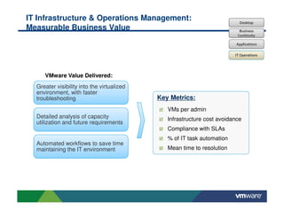 IT Infrastructure & Operations Management:                                 Desktop
Measurable Business Value                                                  Business
                                                                          Continuity

                                                                          Applications

                                                                         IT Operations




     VMware Value Delivered:
  Greater visibility into the virtualized
  environment, with faster
  troubleshooting                           Key Metrics:
                                               VMs per admin
  Detailed analysis of capacity                Infrastructure cost avoidance
  utilization and future requirements
                                               Compliance with SLAs
                                               % of IT task automation
  Automated workflows to save time
  maintaining the IT environment               Mean time to resolution
 