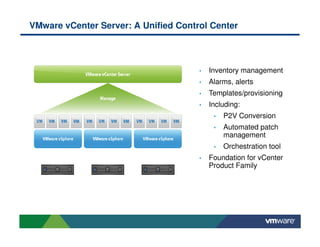 VMware vCenter Server: A Unified Control Center



                                      •   Inventory management
                                      •   Alarms, alerts
                                      •   Templates/provisioning
                                      •   Including:
                                           •   P2V Conversion
                                           •   Automated patch
                                               management
                                           •   Orchestration tool
                                      •   Foundation for vCenter
                                          Product Family
 