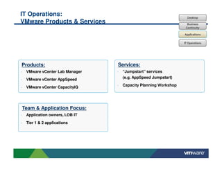 IT Operations:                                                      Desktop
VMware Products & Services                                          Business
                                                                   Continuity

                                                                  Applications

                                                                  IT Operations




Products:                        Services:
•   VMware vCenter Lab Manager   •   “Jumpstart” services
                                     (e.g. AppSpeed Jumpstart)
•   VMware vCenter AppSpeed
                                 •   Capacity Planning Workshop
•   VMware vCenter CapacityIQ




Team & Application Focus:
•   Application owners, LOB IT
•   Tier 1 & 2 applications
 