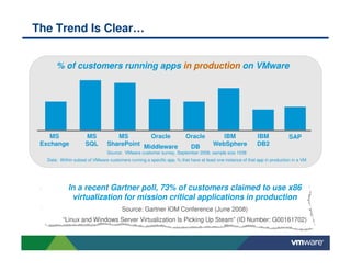The Trend Is Clear…


       % of customers running apps in production on VMware

                     56%              53%
                                                                                           50%

     36%                                                 41%             34%
                                                                                                            24%               27%


    MS                MS            MS        Oracle                     Oracle          IBM                 IBM             SAP
 Exchange             SQL        SharePoint Middleware                     DB         WebSphere              DB2
                                 Source: VMware customer survey, September 2008, sample size 1038
   Data: Within subset of VMware customers running a specific app, % that have at least one instance of that app in production in a VM




             In a recent Gartner poll, 73% of customers claimed to use x86
              virtualization for mission critical applications in production
                                        Source: Gartner IOM Conference (June 2008)
          “Linux and Windows Server Virtualization Is Picking Up Steam” (ID Number: G00161702)
 
