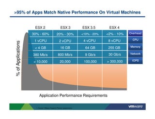 >95% of Apps Match Native Performance On Virtual Machines


                     ESX 2                           ESX 3             ESX 3.5       ESX 4
                    30% - 60%                   20% - 30%              <10% - 20%   <2% - 10%   Overhead

                     1 vCPU                        2 vCPU               4 vCPU       8 vCPU
% of Applications




                     < 4 GB                         16 GB                64 GB       255 GB

                    380 Mb/s                     800 Mb/s                9 Gb/s      30 Gb/s

                    < 10,000                        20,000              100,000     > 300,000




                         Application Performance Requirements


                      1. Source: VMware Capacity Planner assessments
 