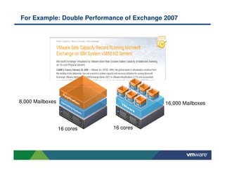 For Example: Double Performance of Exchange 2007




8,000 Mailboxes                             16,000 Mailboxes



                  16 cores   16 cores
 
