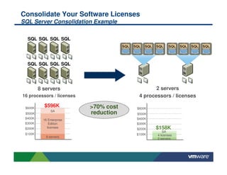 Consolidate Your Software Licenses
SQL Server Consolidation Example

  SQL SQL SQL SQL
                                       SQL   SQL   SQL   SQL    SQL   SQL   SQL   SQL




  SQL SQL SQL SQL




         8 servers                                    2 servers
16 processors / licenses                       4 processors / licenses

 $600K
           $596K           >70% cost          $600K
                SA
 $500K                     reduction          $500K
 $400K     16 Enterprise                      $400K
 $300K        Edition                         $300K
 $200K       licenses                         $200K      $158K
                                                             SA
 $100K                                        $100K      4 licenses
             8 servers
                                                         2 servers
 