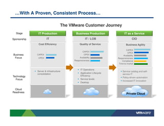 …With A Proven, Consistent Process…

                                    The VMware Customer Journey
  Stage        IT Production               Business Production                 IT as a Service
Sponsorship            IT                            IT / LOB                          CIO
               Cost Efficiency                 Quality of Service               Business Agility

                                                                                CAPEX
                                                 CAPEX
                                                                                 OPEX
Business      CAPEX                                OPEX                      Availability
 Focus         OPEX                            Availability             Responsiveness
                                          Responsiveness                    Compliance
                                                                         Time-to-market

                                                IT Operations
              Server & infrastructure                                        Service catalog and self-
              consolidation                     Application Lifecycle        service IT
Technology                                      Efficiency
                                                                             Policy-driven automation
  Focus                                         Service levels
                                                                             Increased IT innovation
                                                Desktop


  Cloud
Readiness
                                                                                 Private Cloud
 
