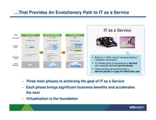…That Provides An Evolutionary Path to IT as a Service



                                                       IT as a Service




                                               Built on a 100% virtual “compute factory”/
                                               “software mainframe”
                                               IT infrastructure is exposed as a service
                                               with explicitly defined service levels
                                               Users access services through a
                                               service portal and pay for what they use



   •   Three main phases to achieving the goal of IT as a Service
   •   Each phase brings significant business benefits and accelerates
       the next
   •   Virtualization is the foundation
 