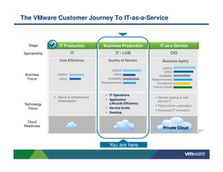 The VMware Customer Journey To IT-as-a-Service



   Stage        IT Production             Business Production                IT as a Service
 Sponsorship            IT                          IT / LOB                         CIO
                Cost Efficiency               Quality of Service              Business Agility

                                                                              CAPEX
                                                CAPEX
                                                                               OPEX
 Business      CAPEX                              OPEX                     Availability
  Focus        OPEX                           Availability            Responsiveness
                                         Responsiveness                   Compliance
                                                                       Time-to-market

                                               IT Operations
               Server & infrastructure                                     Service catalog & self-
               consolidation                   Application                 service IT
 Technology                                    Lifecycle Efficiency
                                                                           Policy-driven automation
   Focus                                       Service levels
                                                                           Increased IT innovation
                                               Desktop


   Cloud
 Readiness
                                                                               Private Cloud



                                               You are here
 