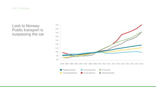 C I T Y V I S I O N
Look to Norway:
Public transport is
surpassing the car
 