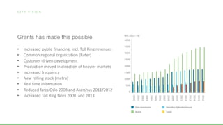 C I T Y V I S I O N
Grants has made this possible
• Increased public financing, incl. Toll Ring revenues
• Common regional organization (Ruter)
• Customer-driven development
• Production moved in direction of heavier markets
• Increased frequency
• New rolling stock (metro)
• Real time information
• Reduced fares Oslo 2008 and Akershus 2011/2012
• Increased Toll Ring fares 2008 and 2013
 