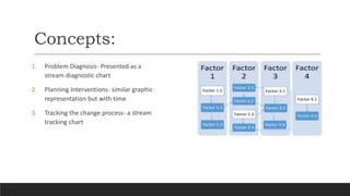 Problem Stream Stream Analysis in Organizational Development.pptx