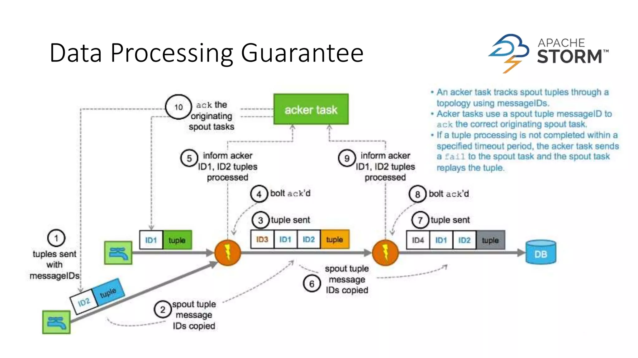 Data Processing Guarantee
 