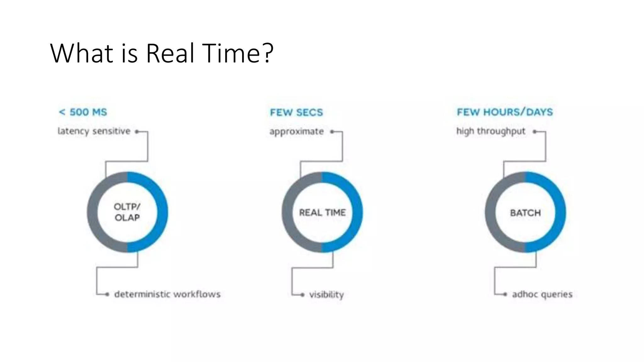 What is Real Time?
 