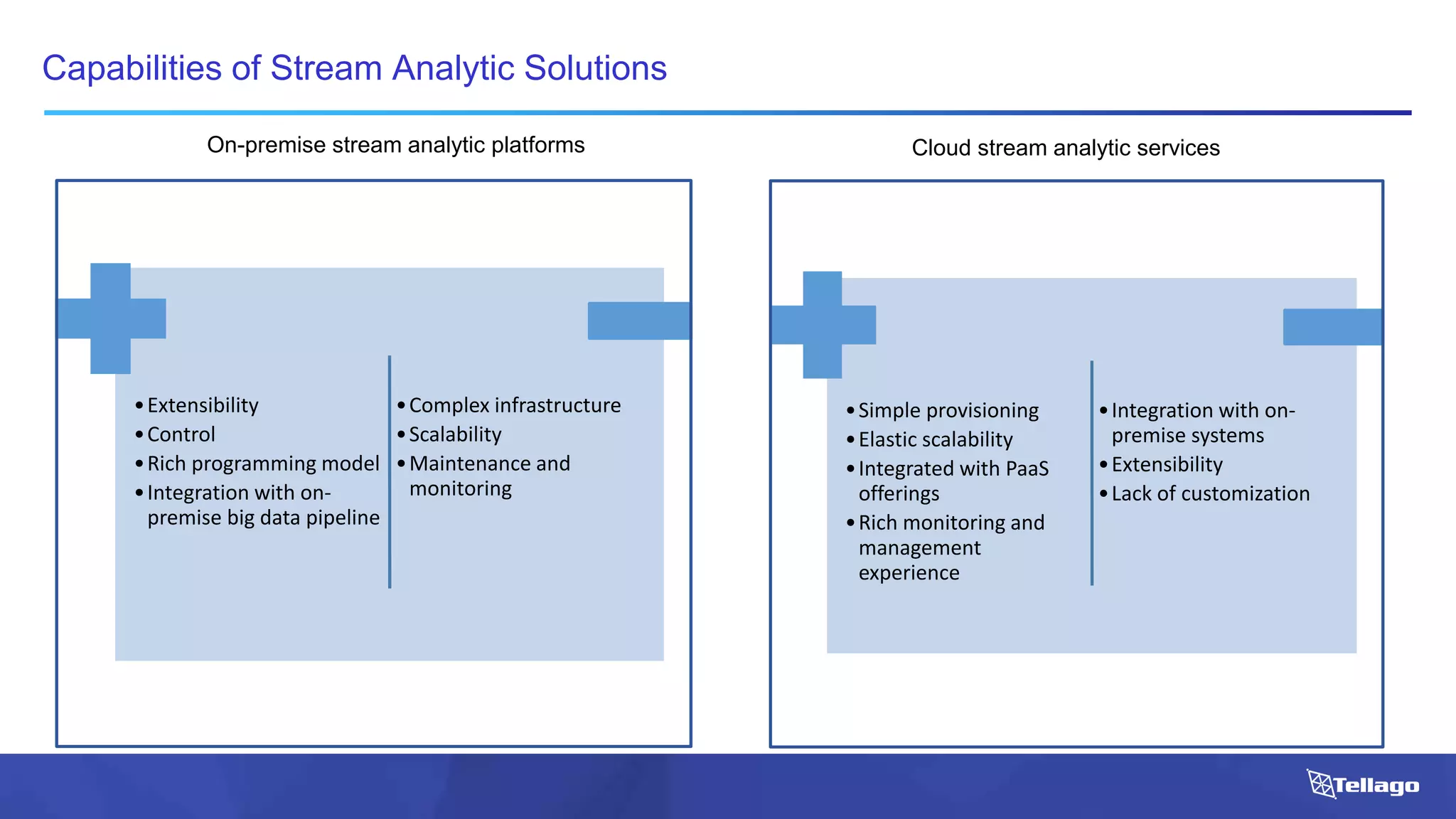 Capabilities of Stream Analytic Solutions
•Extensibility
•Control
•Rich programming model
•Integration with on-
premise big data pipeline
•Complex infrastructure
•Scalability
•Maintenance and
monitoring
•Simple provisioning
•Elastic scalability
•Integrated with PaaS
offerings
•Rich monitoring and
management
experience
•Integration with on-
premise systems
•Extensibility
•Lack of customization
On-premise stream analytic platforms Cloud stream analytic services
 