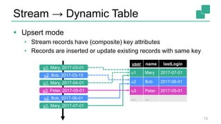 Stream → Dynamic Table
 Upsert mode
• Stream records have (composite) key attributes
• Records are inserted or update existing records with same key
13
user name lastLogin
u1 Mary 2017-07-01
u2 Bob 2017-06-01
u3 Peter 2017-05-01
… …
u1, Mary, 2017-03-01
u2, Bob, 2017-03-15
u1, Mary, 2017-04-01
u3, Peter, 2017-05-01
u2, Bob, 2017-06-01
u1, Mary, 2017-07-01
 