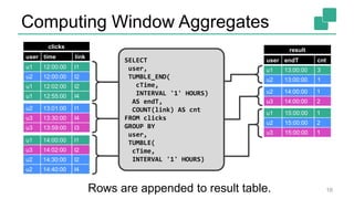 user time link
clicks
Computing Window Aggregates
user endT cnt
u1 13:00:00 3
u2 13:00:00 1
result
u2 14:00:00 1
u3 14:00:00 2
u1 15:00:00 1
u2 15:00:00 2
u3 15:00:00 1
u1 12:00:00 l1
u2 12:00:00 l2
u1 12:02:00 l2
u1 12:55:00 l4
u1 14:00:00 l1
u3 14:02:00 l2
u2 14:30:00 l2
u2 14:40:00 l4
u2 13:01:00 l1
u3 13:30:00 l4
u3 13:59:00 l3
SELECT
user,
TUMBLE_END(
cTime,
INTERVAL '1' HOURS)
AS endT,
COUNT(link) AS cnt
FROM clicks
GROUP BY
user,
TUMBLE(
cTime,
INTERVAL '1' HOURS)
Rows are appended to result table. 16
 