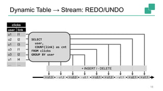 Dynamic Table → Stream: REDO/UNDO
user link
clicks
+ u2,1+ u1,2+ u3,1+ u3,2+ u1,3 + u1,1- u1,1- u3,1- u1,2
u1 l1
u2 l2
u1 l3
u3 l1
u3 l2
u1 l4
… …
SELECT
user,
COUNT(link) as cnt
FROM clicks
GROUP BY user
+ INSERT / - DELETE
18
 