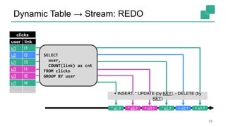 Dynamic Table → Stream: REDO
+ u2,1* u1,2+ u3,1* u3,2* u1,3 + u1,1
+ INSERT, * UPDATE (by KEY), - DELETE (by
KEY)
user link
clicks
u1 l1
u2 l2
u1 l3
u3 l1
u3 l2
u1 l4
… …
SELECT
user,
COUNT(link) as cnt
FROM clicks
GROUP BY user
19
 
