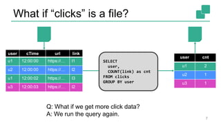 What if “clicks” is a file?
7
user cTime url link
u1 12:00:00 https://… l1
u2 12:00:00 https://… l2
u1 12:00:02 https://… l3
u3 12:00:03 https://… l2
user cnt
u1 2
u2 1
u3 1
Q: What if we get more click data?
A: We run the query again.
SELECT
user,
COUNT(link) as cnt
FROM clicks
GROUP BY user
 