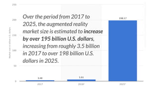 Over the period from 2017 to
2025, the augmented reality
market size is estimated to increase
by over 195 billion U.S. dollars,
increasing from roughly 3.5 billion
in 2017 to over 198 billion U.S.
dollars in 2025.
 
