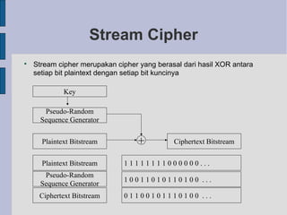 Stream Cipher

Stream cipher merupakan cipher yang berasal dari hasil XOR antara
setiap bit plaintext dengan setiap bit kuncinya
Key
Pseudo-Random
Sequence Generator
Plaintext Bitstream + Ciphertext Bitstream
Plaintext Bitstream
Pseudo-Random
Sequence Generator
Ciphertext Bitstream
1 1 1 1 1 1 1 1 0 0 0 0 0 0 . . .
1 0 0 1 1 0 1 0 1 1 0 1 0 0 . . .
0 1 1 0 0 1 0 1 1 1 0 1 0 0 . . .
 