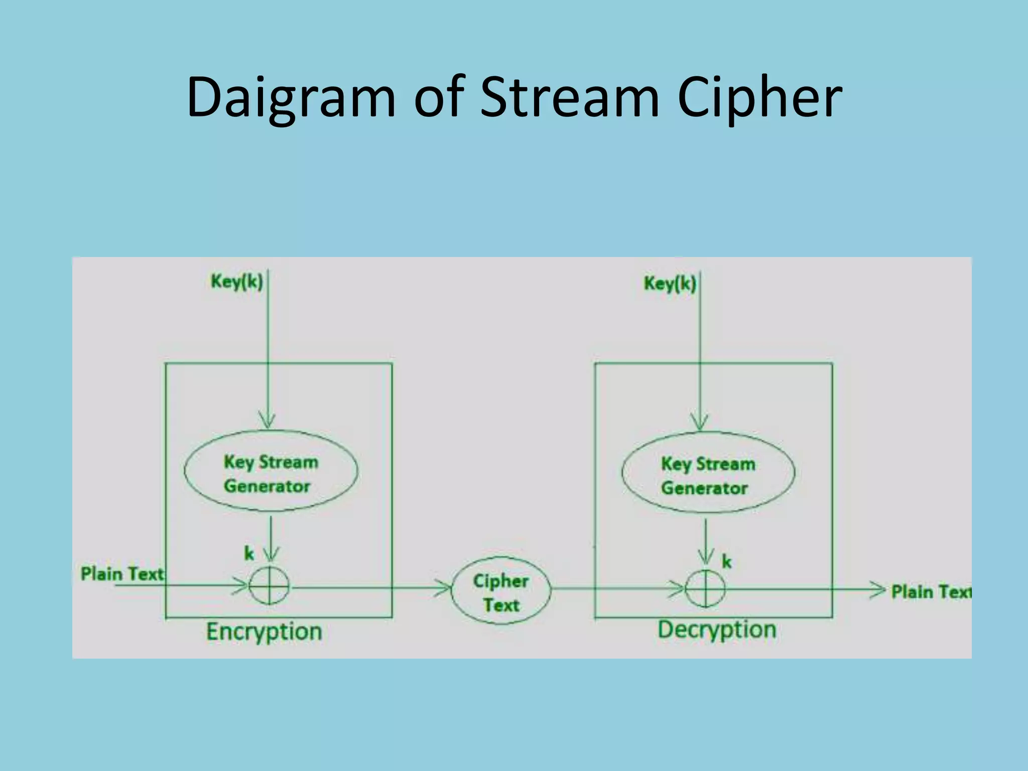 Stream Ciphers | POTX