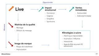 Live
Opportunités
Menaces
Maitrise de la qualité
- Montage
- Dilution du message
Impact
émotionnel
- Connexion
- Urgence
- Empathie
- Synchronie
Ventes
immédiates
- Exclusivité(s)
- Edition(s) limitée(s)
Image de marque
- Risque de maladresse
- Improvisation
#Stratégies à suivre
- (Technique irréprochable)
- Incarnation / Influence
- Interactivité
- Agenda (Rdv récurrent VS
évènement)
 