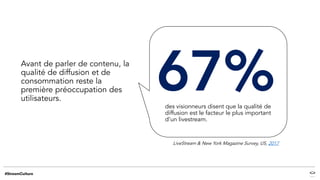 Avant de parler de contenu, la
qualité de diffusion et de
consommation reste la
première préoccupation des
utilisateurs.
67%
LiveStream & New York Magazine Survey, US, 2017
des visionneurs disent que la qualité de
diffusion est le facteur le plus important
d’un livestream.
 