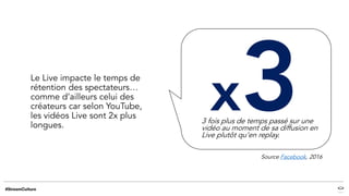 Le Live impacte le temps de
rétention des spectateurs…
comme d’ailleurs celui des
créateurs car selon YouTube,
les vidéos Live sont 2x plus
longues.
x
Source Facebook, 2016
3 fois plus de temps passé sur une
vidéo au moment de sa diffusion en
Live plutôt qu’en replay.
 