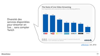 eMarketer, US, 2016
Diversité des
services disponibles
pour streamer en
live… sans compter
Twitch
 