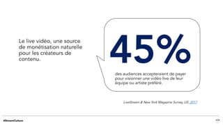Le live vidéo, une source
de monétisation naturelle
pour les créateurs de
contenu. 45%des audiences accepteraient de payer
pour visionner une vidéo live de leur
équipe ou artiste préféré.
LiveStream & New York Magazine Survey, US, 2017
 